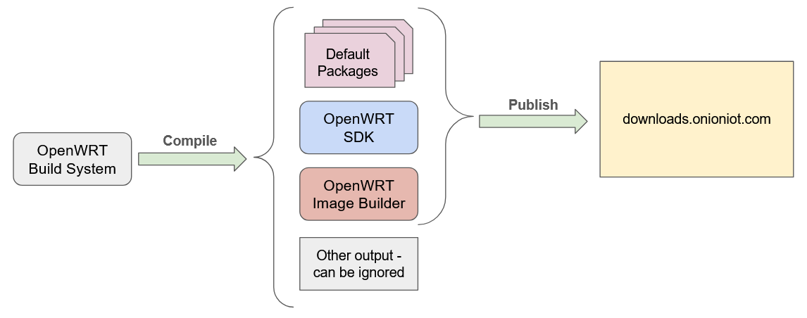 OpenWRT Build System