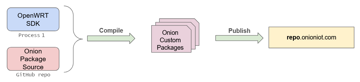 Onion-cuatomized OpenWRT SDK