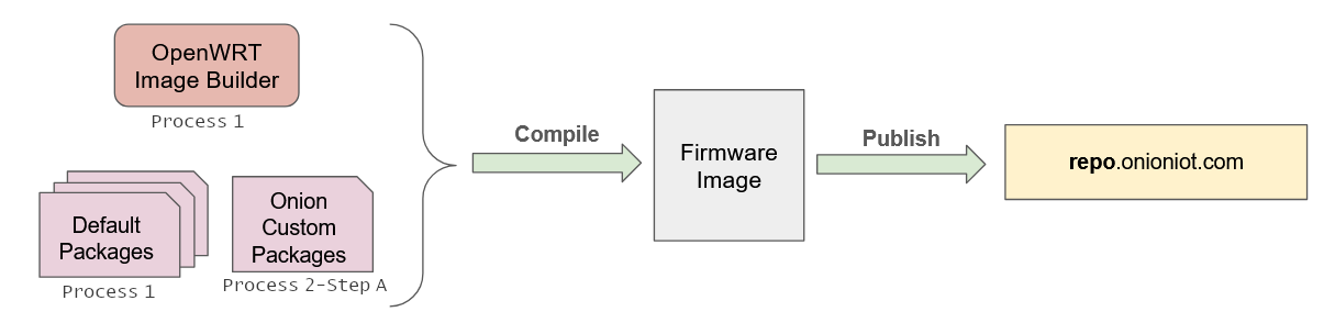 Onion-customized OpenWRT Image Builder