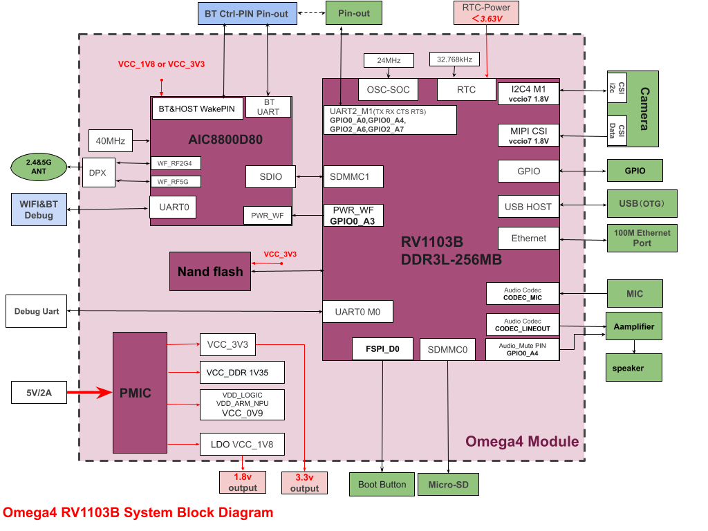 System block diagram