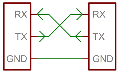 tx-rx-communication